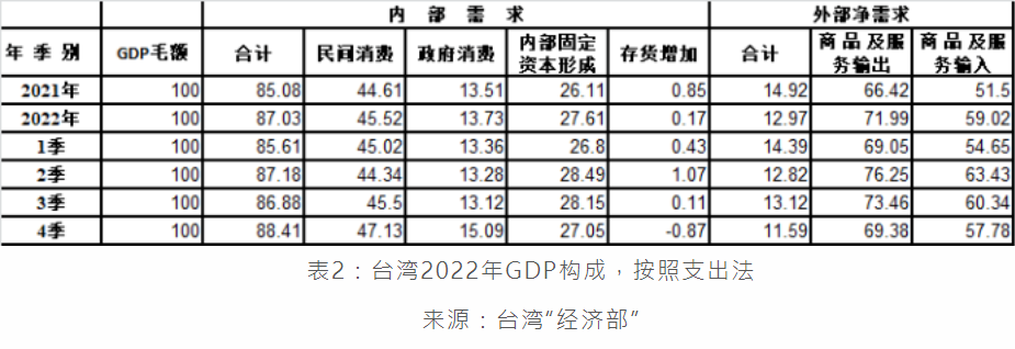 2022年台湾的经济增长状况(图2) 2022年台湾的经济增长状况(图2)